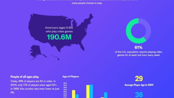 Gần 2/3 người Mỹ chơi trò chơi điện tử nguoi my choi game 1717668898 65jpg