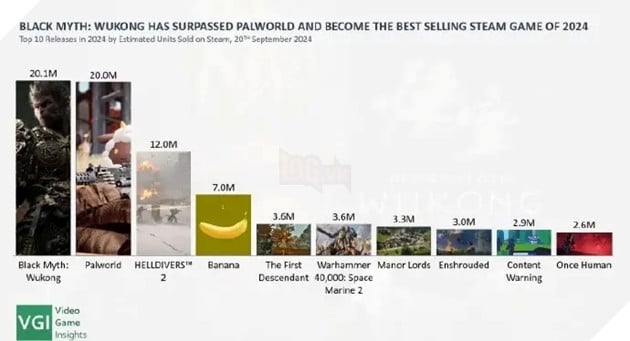 Palworld chung minh ban than van se phat trien manh me du bi Nintendo kien tung rum beng Palworld chứng minh bản thân vẫn sẽ phát triển mạnh mẽ dù bị Nintendo kiện tụng rùm beng