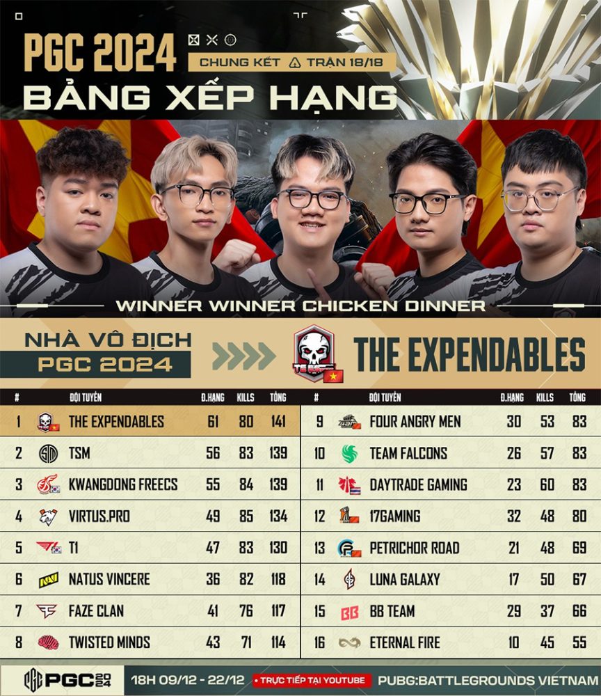 The Expendables vô địch PGC 2024, PUBG Việt Nam lên đỉnh thế giới! pgc 2024