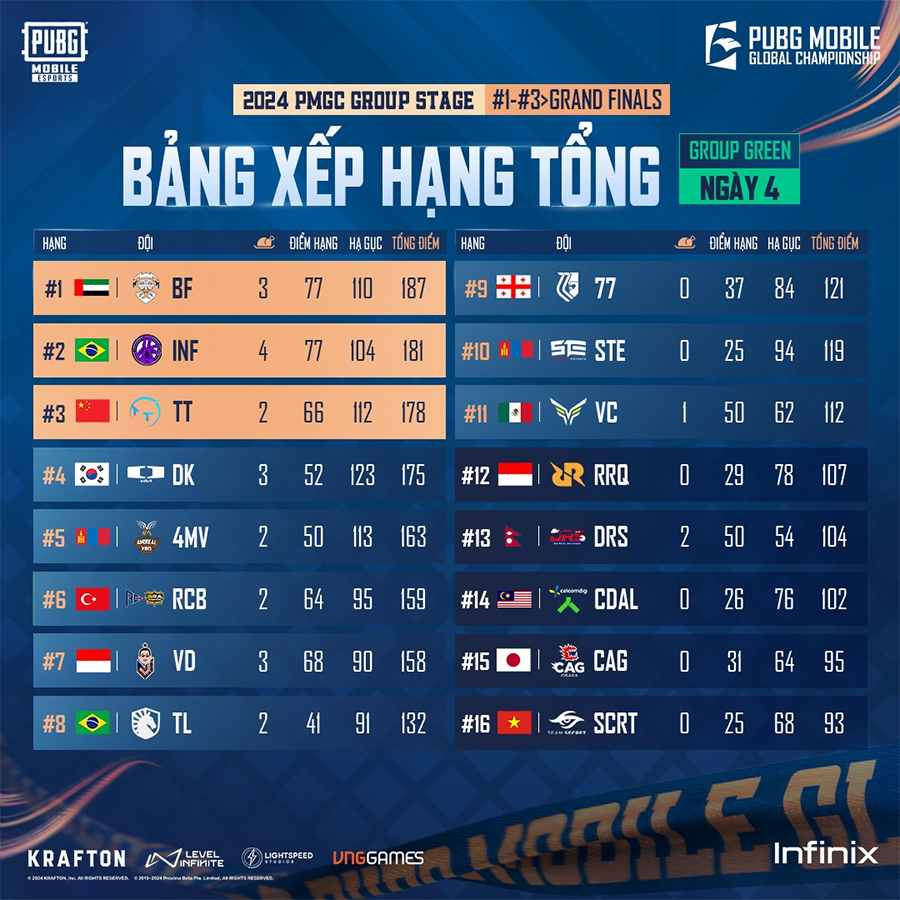 pgmc-tuan-3 Kết quả PMGC 2024 tuần 3: Việt Nam có 2 đại diện vào vòng chung kết pgmc tuan 3