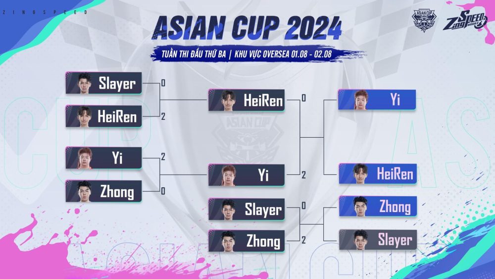 Nhìn lại hành trình thi đấu đầy bứt phá của các đại diện Việt Nam tại Asian Cup 2024 - Giải đấu danh giá nhất khu vực Châu Á của ZingSpeed Mobile- Ảnh 2. Nhìn lại hành trình thi đấu đầy bứt phá của các đại diện Việt Nam tại Asian Cup 2024 - Giải đấu danh giá nhất khu vực Châu Á của ZingSpeed Mobile- Ảnh 2.