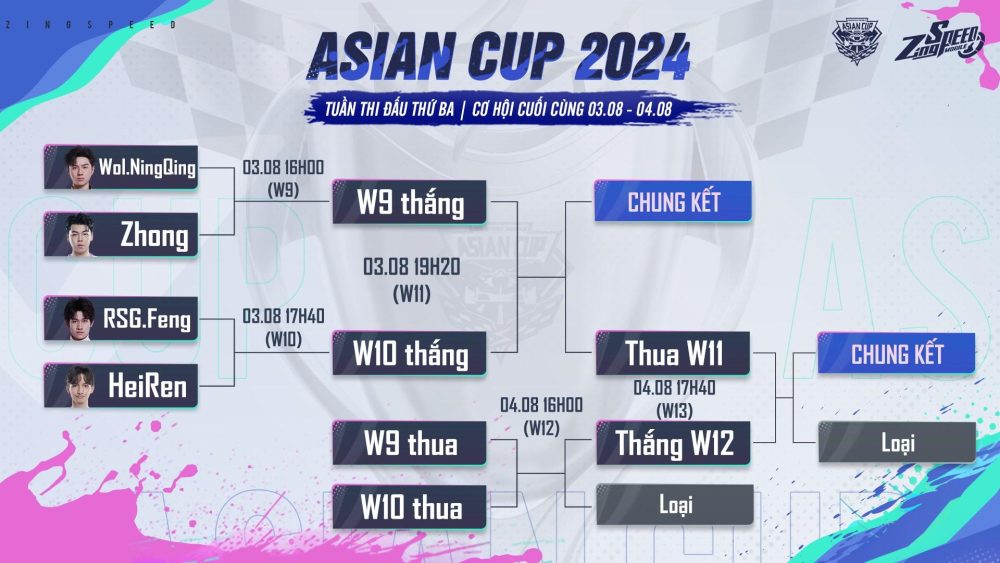 Nhìn lại hành trình thi đấu đầy bứt phá của các đại diện Việt Nam tại Asian Cup 2024 - Giải đấu danh giá nhất khu vực Châu Á của ZingSpeed Mobile- Ảnh 5. Nhìn lại hành trình thi đấu đầy bứt phá của các đại diện Việt Nam tại Asian Cup 2024 - Giải đấu danh giá nhất khu vực Châu Á của ZingSpeed Mobile- Ảnh 5.