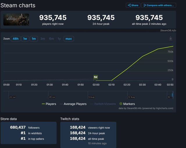 photo-1724124212419-172412421256717811628820240820104915-6054870 Black Myth Wukong vừa ra mắt đã