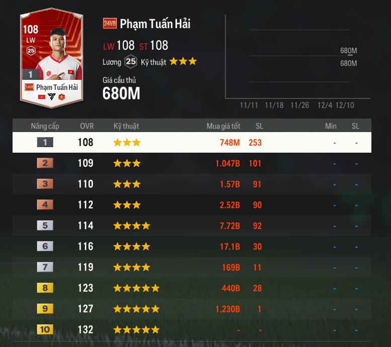 FC Online bổ sung 3 siêu sao Việt mới - Đức Huy, Tuấn Hải và Tấn Trường vào game- Ảnh 4. FC Online bổ sung 3 siêu sao Việt mới - Đức Huy, Tuấn Hải và Tấn Trường vào game- Ảnh 4.