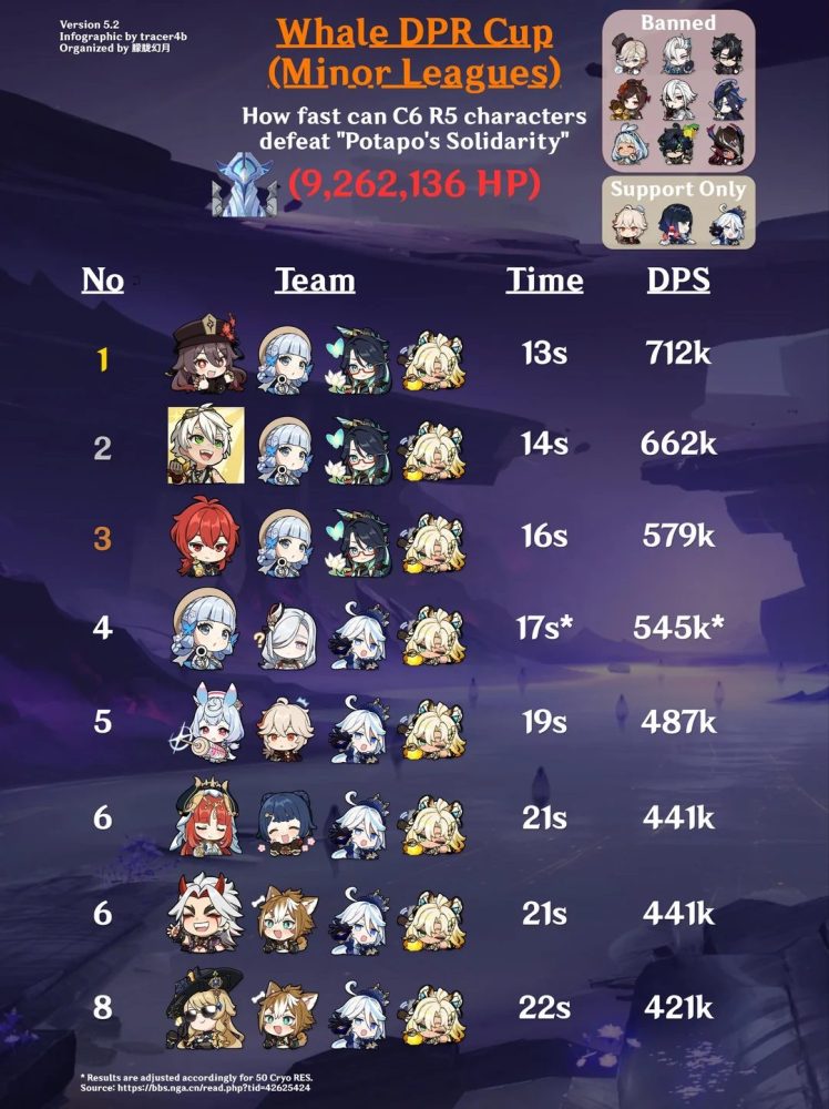 Xuất hiện đội hình siêu bá đạo trong Genshin Impact, diệt boss hết 13 giây, đoạt luôn