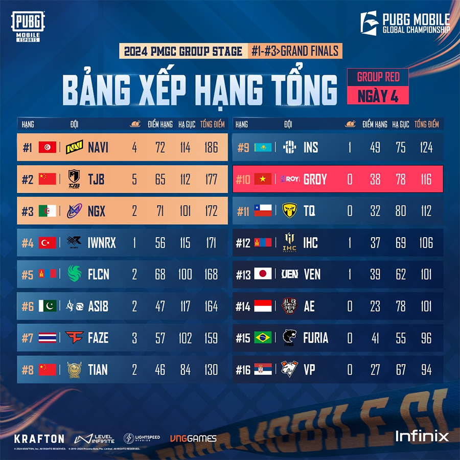 pmgc-tuan-2 Kết quả PUBG MOBILE Global Championship 2024 tuần 2: Việt Nam có đội thứ 2 vào vòng Survival pmgc tuan 2