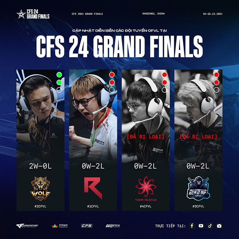 CFS 2024 Grand Finals: Vòng 2 đầy bất ngờ với người đi kẻ ở CFS 2024 Grand Finals: Vòng 2 đầy bất ngờ với người đi kẻ ở