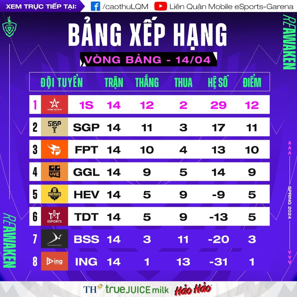 r21 Tổng kết vòng bảng giai đoạn 1 - Đấu Trường Danh Vọng Mùa Xuân 2024: Top 6 lộ diện r21