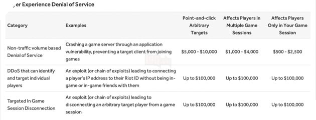 Riot Games co mot dong thai the hien su quyet tam loai bo DDOS ra khoi LMHT 2 Riot Games có một động thái thể hiện sự quyết tâm loại bỏ DDOS ra khỏi LMHT