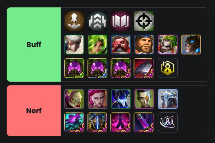 riot-mortdog-dtcl-14-24b-1 ĐTCL 14.24b: Giảm tỉ lệ tướng 6 vàng, Violet, Nocturne và Viktor ăn nerf riot mortdog dtcl 14 24b 1