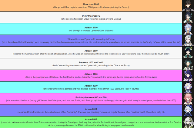 Fan "cuồng" Genshin Impact gây sốc khi thống kê độ tuổi nhân vật, bất ngờ với cái tên "già nhất" - Ảnh 2. Fan "cuồng" Genshin Impact gây sốc khi thống kê độ tuổi nhân vật, bất ngờ với cái tên "già nhất" - Ảnh 2.
