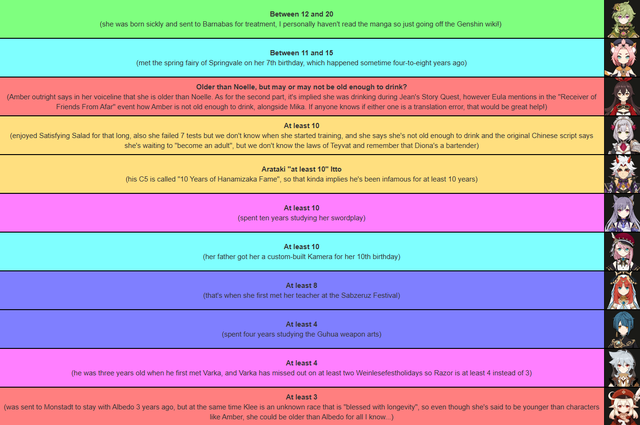 Fan "cuồng" Genshin Impact gây sốc khi thống kê độ tuổi nhân vật, bất ngờ với cái tên "già nhất" - Ảnh 3. Fan "cuồng" Genshin Impact gây sốc khi thống kê độ tuổi nhân vật, bất ngờ với cái tên "già nhất" - Ảnh 3.
