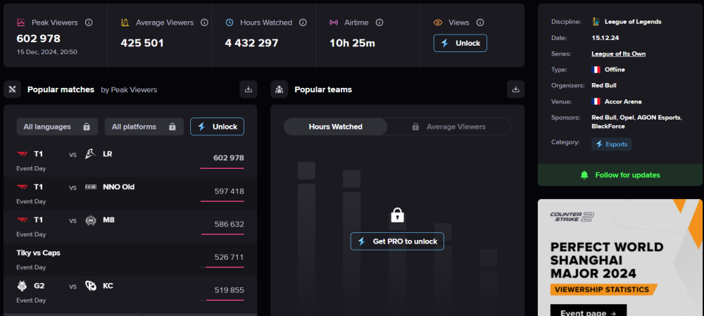 LMHT: Giải đấu meme The Red Bull League of Its Own đạt lượng view đáng mơ ước nhờ T1 screenshot 1 3