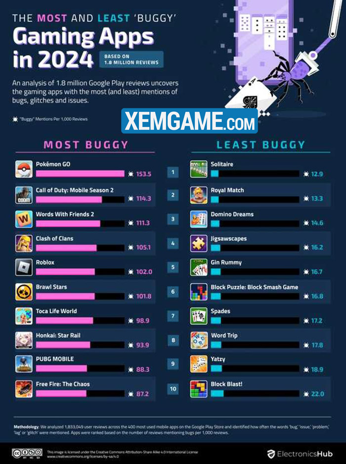 Pokemon GO là game mobile có nhiều lỗi nhất trong năm 2024 study claims pokemon go is the b 1