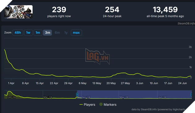 Bom xit quyet dinh giam gia tan 95% nhung game thu van ngo lo 2 Bom xịt quyết định giảm giá tận 95% nhưng game thủ vẫn ngó lơ