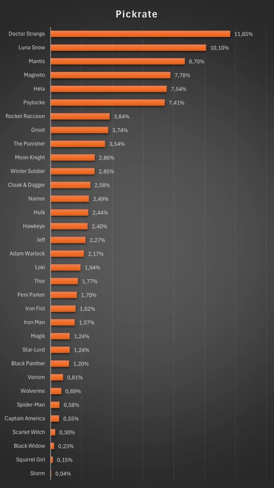 szifo20 Bảng xếp hạng những Hero đứng đầu để leo rank trong Marvel Rivals szifo20