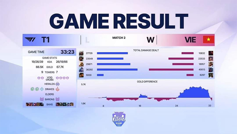 LMHT Việt Nam đánh bại nhà vô địch thế giới T1 , khởi đầu ấn tượng tại KeSPA Cup 2024 t1 vietnam