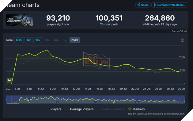 The First Descendant doi mat voi viec mat luong nguoi choi khong lo vi qua nhieu van de 3 The First Descendant đối mặt với việc mất lượng người chơi khổng lồ vì quá nhiều vấn đề