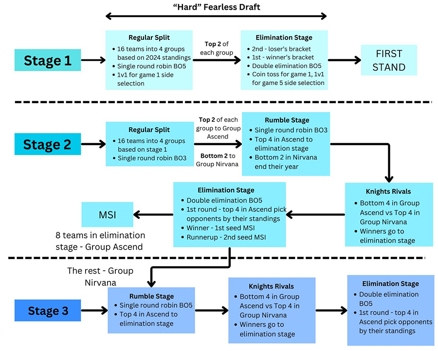 the-thuc-lpl-2025 LPL 2025 công bố thể thức mới, "học tập" VCS the thuc lpl 2025
