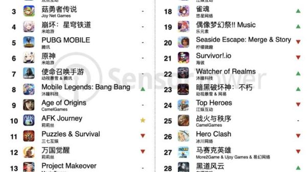 Top 30 game mobile Trung Quốc đạt doanh số cao nhất tại nước ngoài top 30 game mobile doanh thu cao 1715251038 9jpg