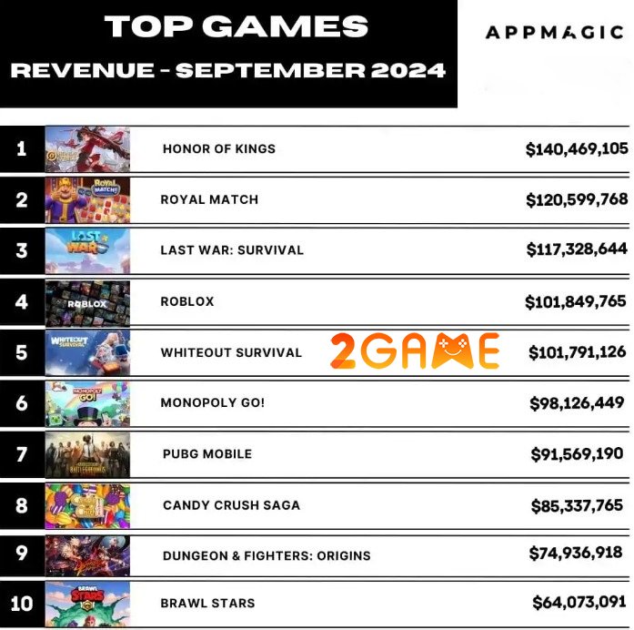 topdoanhthu-gamemobile-t9-1 Công bố top 10 tựa game mobile có doanh thu cao nhất tháng 9 năm 2024 topdoanhthu gamemobile t9 1