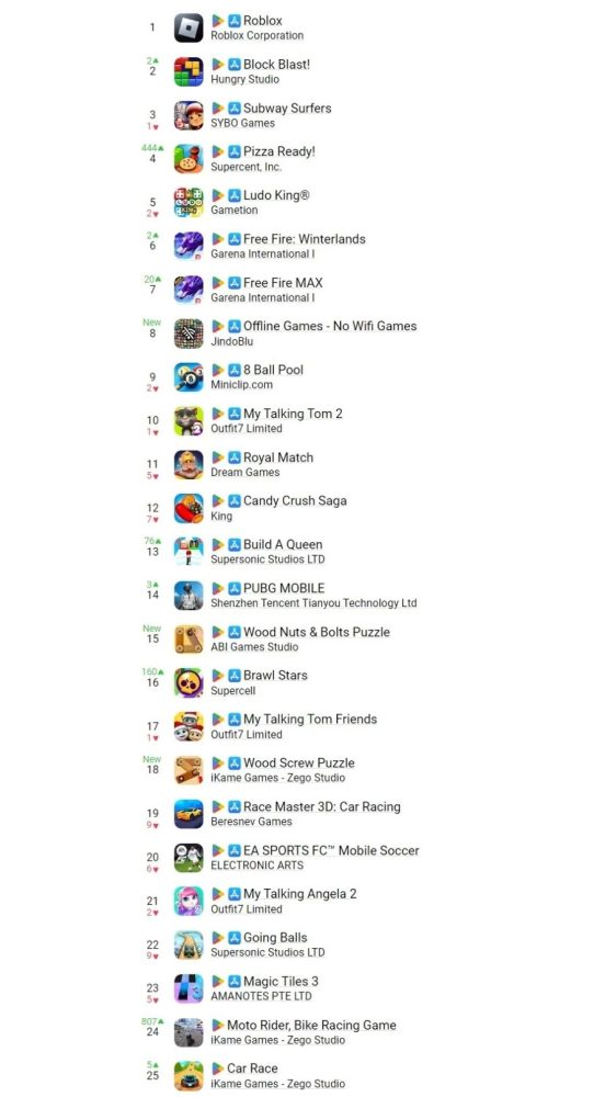 Top những tựa game mobile được tải xuống nhiều nhất năm 2024 unsm2lp