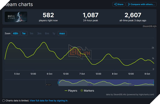 Until Dawn Phien Ban Lam Lai Tren PC Khong Dat Duoc Thanh Cong Nhu Ki Vong 2 Until Dawn Phiên Bản Làm Lại Trên PC Không Đạt Được Thành Công Như Kì Vọng 2
