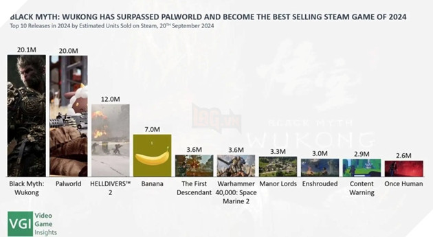 Black Myth Wukong chinh thuc vuot mat Palworld ngay sau khi tung ban cap nhat moi 3 Black Myth Wukong chính thức vượt mặt Palworld ngay sau khi tung bản cập nhật mới