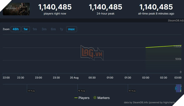 Black Myth Wukong dat luong nguoi choi cuc khung ngay trong ngay ra mat cua minh 3 Black Myth Wukong đạt lượng người chơi cực khủng ngay trong ngày ra mắt của mình