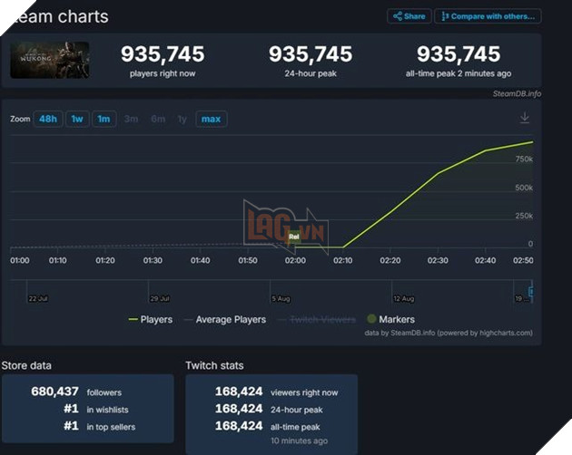 Black Myth Wukong dat luong nguoi choi cuc khung ngay trong ngay ra mat cua minh 2 Black Myth Wukong đạt lượng người chơi cực khủng ngay trong ngày ra mắt của mình
