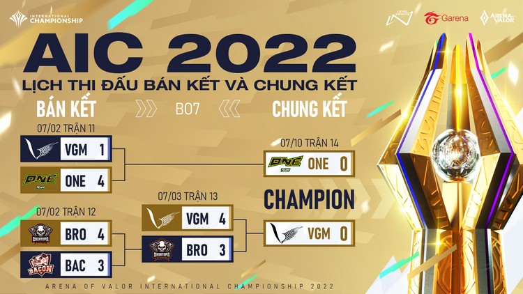 Giải đấu Liên Quân Mobile quốc tế AIC 2022: V Gaming và One Team eSports quyết chiến tại chung kết ngày 10/7 0707 aic 2022 4