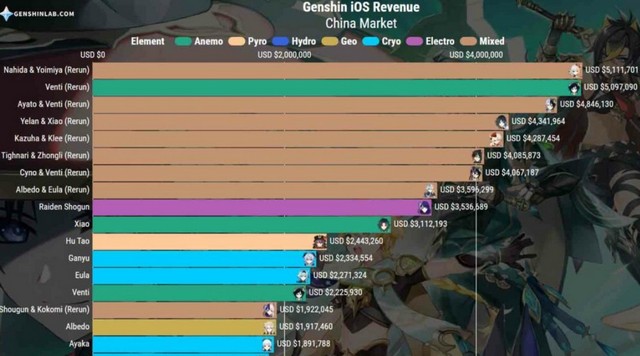 Genshin Impact: Nahida và Yoimiya đứng đầu doanh thu trong ngày đầu tiên với 5 triệu đô la, chính thức truất ngôi Venti 1111 gi 2