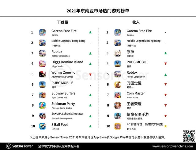 Trong các môn thi đấu SEA Games 31, đây mới là game MOBA số 1 ĐNÁ về lượt tải, game quốc dân nào đó mất tích - Ảnh 1.