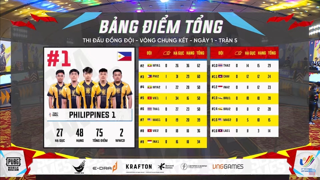 Diễn biến vòng Chung kết PUBG Mobile: Việt Nam “càn quét” mọi bản đồ, Philippines thống trị hoàn toàn ngày thi đấu thứ nhất! - Ảnh 11. Diễn biến vòng Chung kết PUBG Mobile: Việt Nam “càn quét” mọi bản đồ, Philippines thống trị hoàn toàn ngày thi đấu thứ nhất! - Ảnh 11.