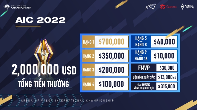 Vào bán kết AIC 2022, V Gaming đã kiếm được số tiền thưởng giúp các tuyển thủ trở thành “tỉ phú” - Ảnh 1. Vào bán kết AIC 2022, V Gaming đã kiếm được số tiền thưởng giúp các tuyển thủ trở thành “tỉ phú” - Ảnh 1.