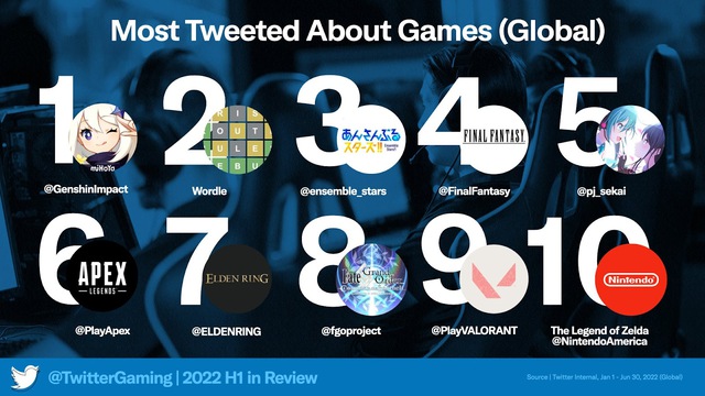 Twitter tiết lộ 10 game được bàn luận nhiều nhất trên nền tảng này nửa đầu năm 2022 - Ảnh 1. Twitter tiết lộ 10 game được bàn luận nhiều nhất trên nền tảng này nửa đầu năm 2022 - Ảnh 1.
