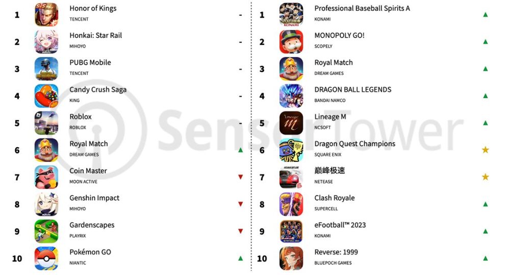 Dấu hiệu cho thấy Tencent quyết dốc toàn lực đầu tư cho “con cưng”, số phận nào cho “game mũi nhọn”? - Ảnh 1. Dấu hiệu cho thấy Tencent quyết dốc toàn lực đầu tư cho “con cưng”, số phận nào cho “game mũi nhọn”? - Ảnh 1.