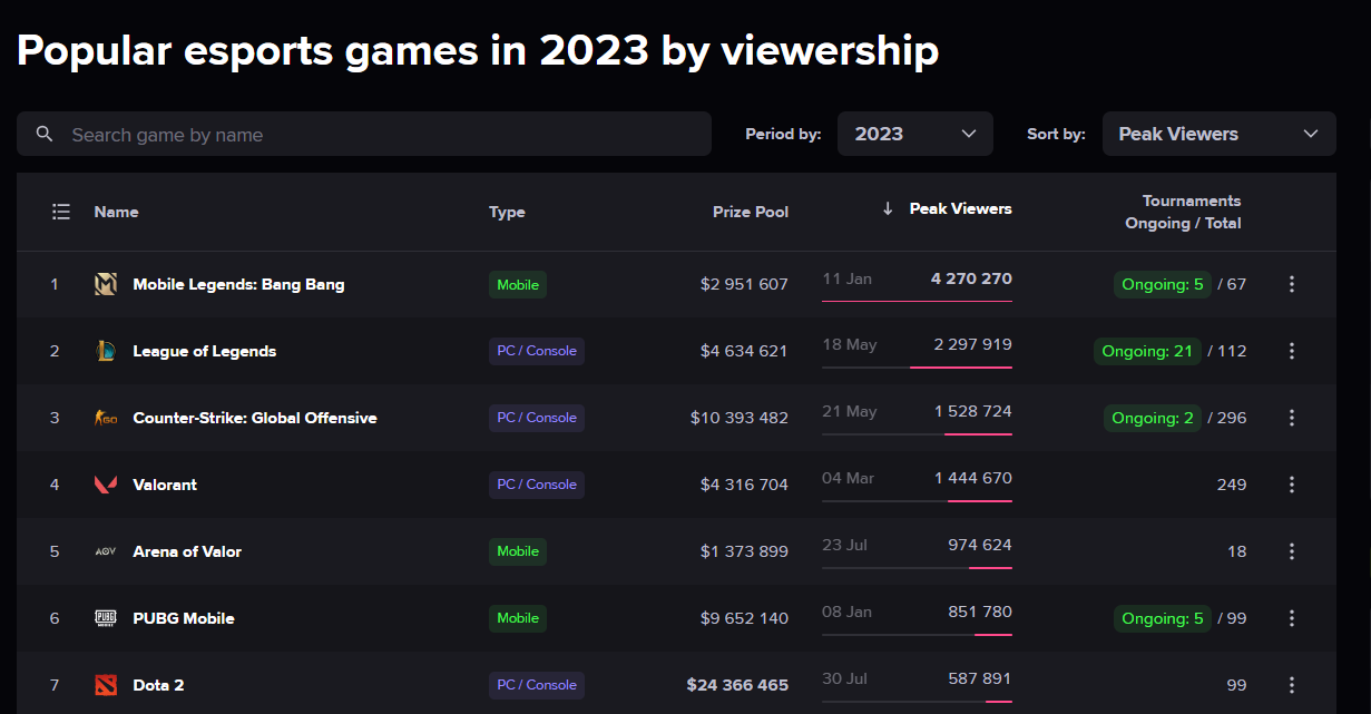 Chỉ với số liệu này, "vua xứ mù" cũng đành bất lực khi bị đem so sánh với Liên Minh Huyền Thoại - Ảnh 2. Chỉ với số liệu này, "vua xứ mù" cũng đành bất lực khi bị đem so sánh với Liên Minh Huyền Thoại - Ảnh 2.