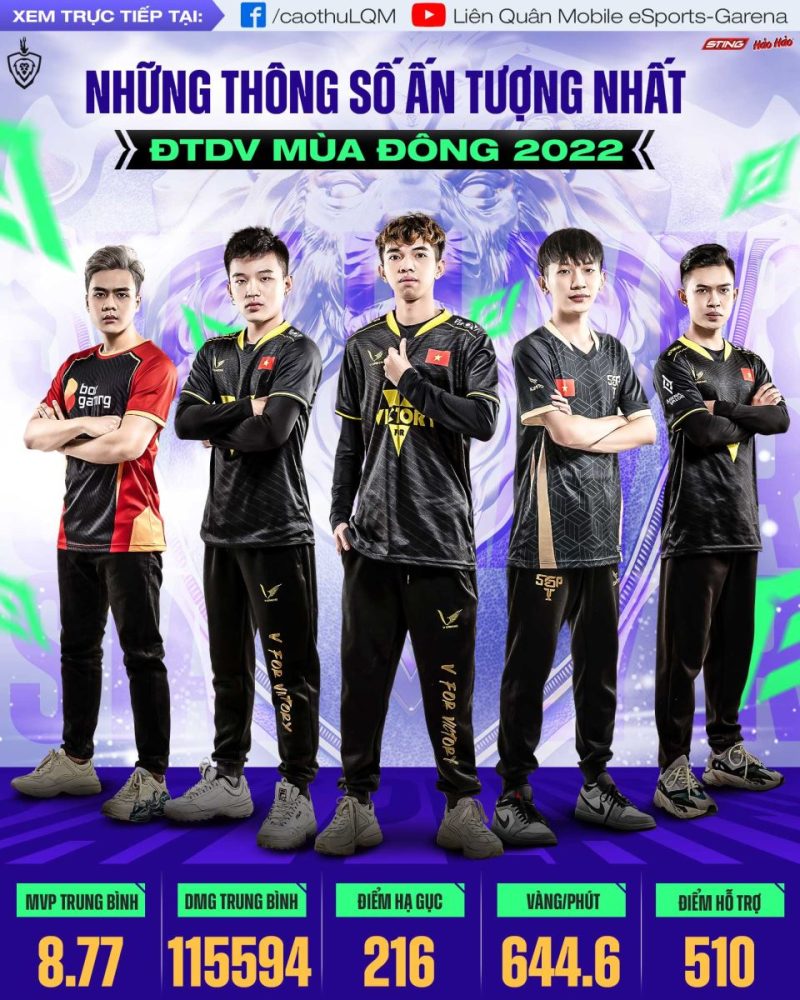 Những thông số ấn tượng Đấu Trường Danh Vọng mùa Đông 2022: Tuyển thủ V Gaming chiếm ưu thế - Ảnh 1. Những thông số ấn tượng Đấu Trường Danh Vọng mùa Đông 2022: Tuyển thủ V Gaming chiếm ưu thế - Ảnh 1.