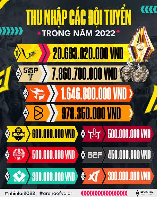 Thu nhập 'giật mình' của các đội tuyển Liên Quân Việt trong năm 2022 - Ảnh 1. Thu nhập 'giật mình' của các đội tuyển Liên Quân Việt trong năm 2022 - Ảnh 1.