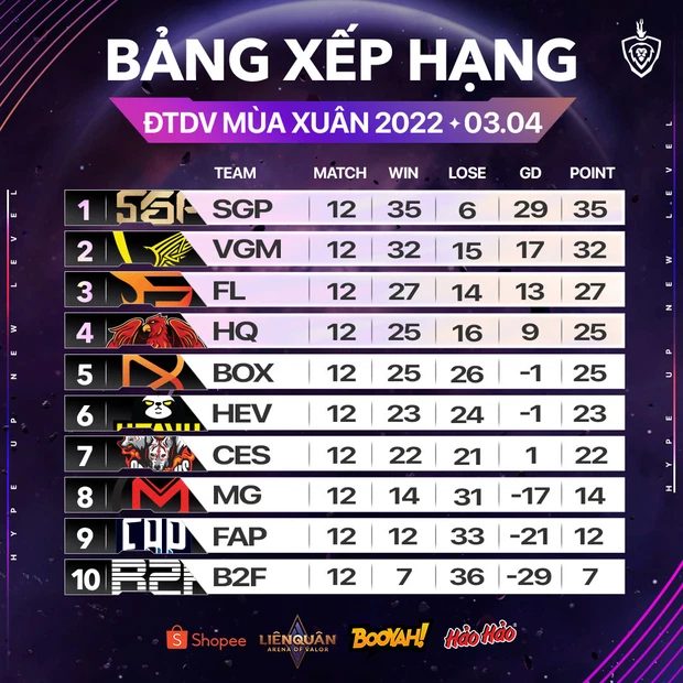 V Gaming chấm dứt chuỗi thắng của Saigon Phantom, trận đấu "siêu kinh điển" đích thực là đây! 36 1 1