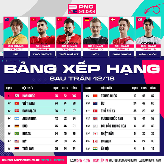 Trên cơ cả giải, PUBG Việt Nam "chấp" bo, khiến các anh Tây "té khói" tại PNC 2023 - Ảnh 2.