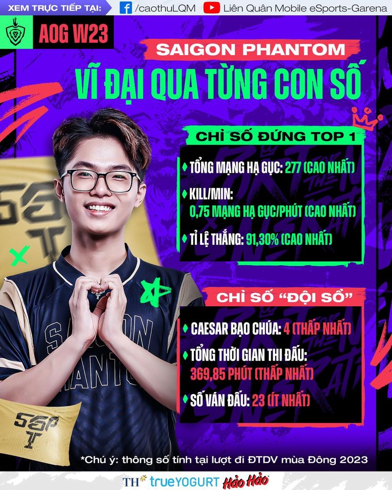 Đi qua nửa mùa giải, Saigon Phantom viết lên những chỉ số ấn tượng khiến fan "ngạo nghễ" - Ảnh 1. Đi qua nửa mùa giải, Saigon Phantom viết lên những chỉ số ấn tượng khiến fan "ngạo nghễ" - Ảnh 1.