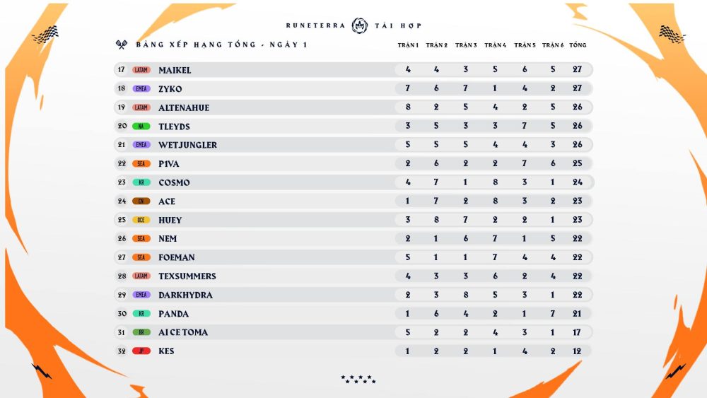 Đại diện Việt Nam gặp "thế khó" ở giải vô địch TFT thế giới, thường xuyên bại trận trước bộ bài này - Ảnh 2. Đại diện Việt Nam gặp "thế khó" ở giải vô địch TFT thế giới, thường xuyên bại trận trước bộ bài này - Ảnh 2.