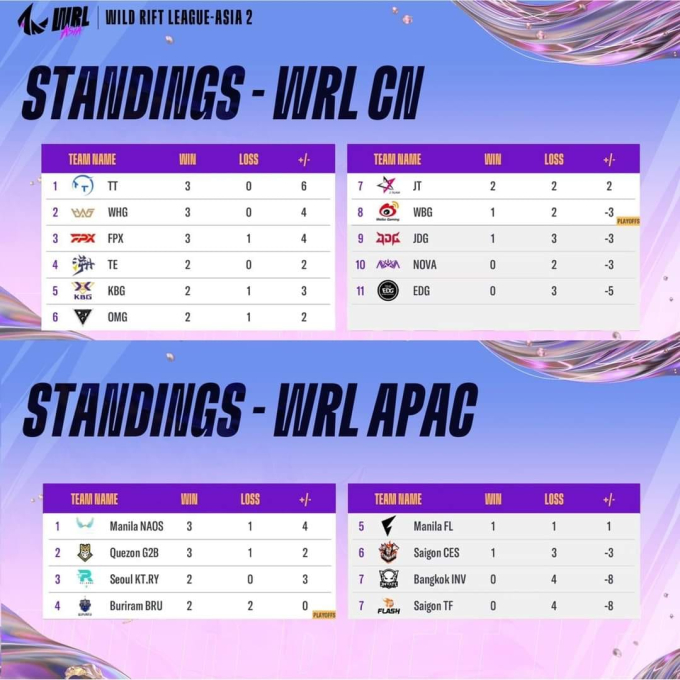 Vượt mặt LMHT, đội tuyển Tốc Chiến Việt Nam khiến G2 ôm hận ở giải đấu lớn nhất 2023 - Ảnh 1. Vượt mặt LMHT, đội tuyển Tốc Chiến Việt Nam khiến G2 ôm hận ở giải đấu lớn nhất 2023 - Ảnh 1.