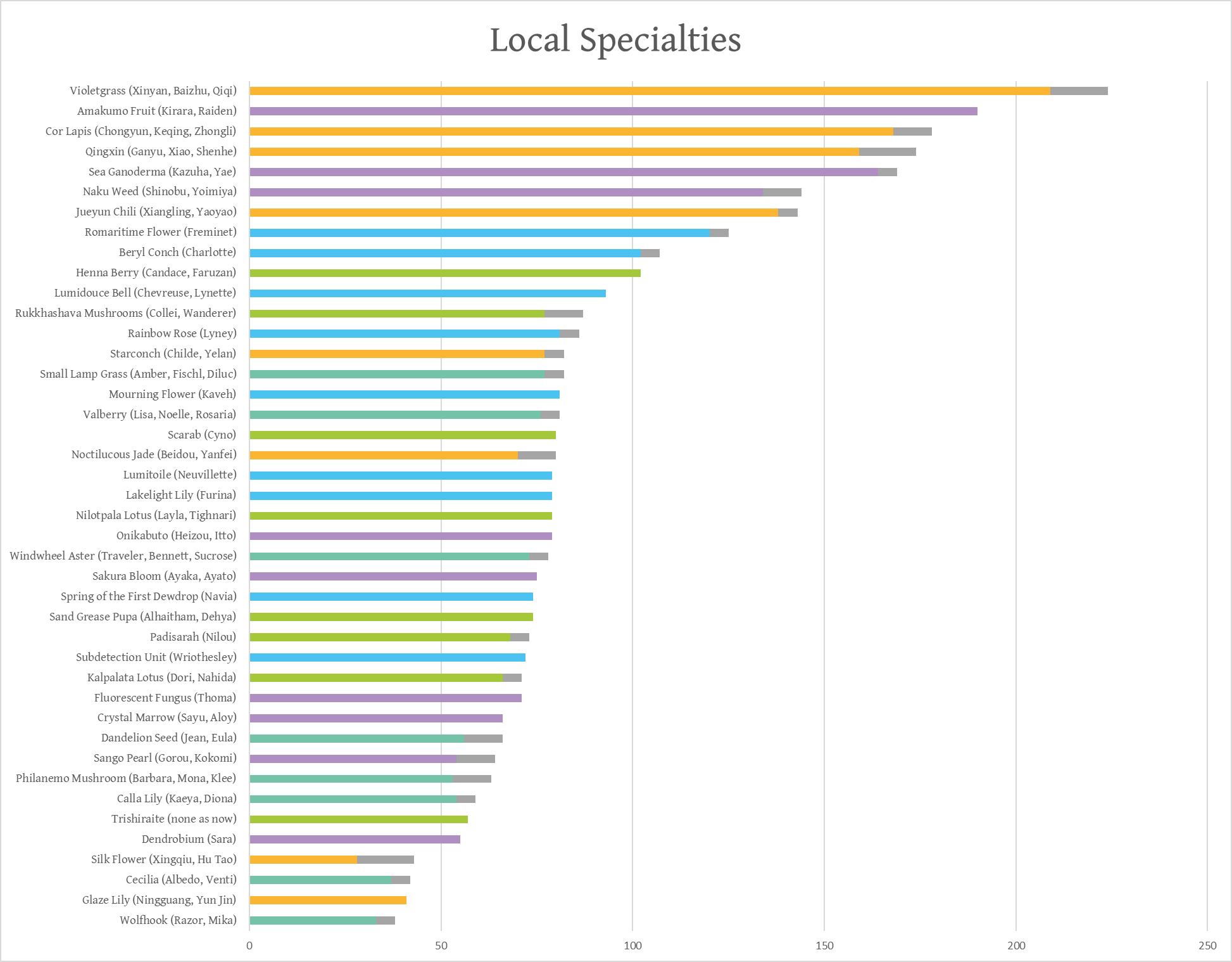 Hoá ra, đây chính là nguyên liệu đột phá nhân vật xuất hiện nhiều nhất ở Genshin Impact- Ảnh 2. Hoá ra, đây chính là nguyên liệu đột phá nhân vật xuất hiện nhiều nhất ở Genshin Impact- Ảnh 2.