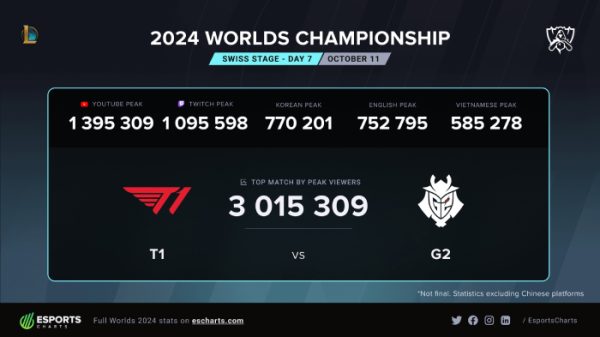 LMHT: Các kỷ lục mới mà Faker và đồng đội vừa thiết lập tại CKTG 2024 3m peak viewers for t1 g2 matchjpg