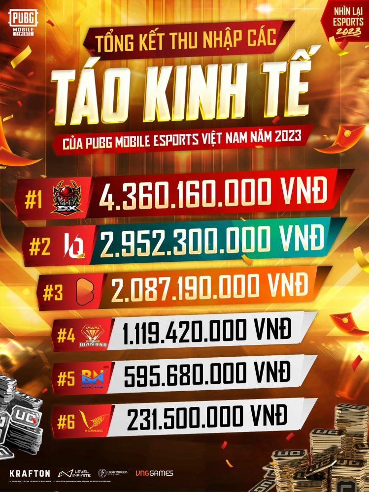 Bội thu hàng tỷ đồng, top 5 đội tuyển PUBG Mobile Việt Nam có Tết cực "ấm"- Ảnh 4. Bội thu hàng tỷ đồng, top 5 đội tuyển PUBG Mobile Việt Nam có Tết cực "ấm"- Ảnh 4.
