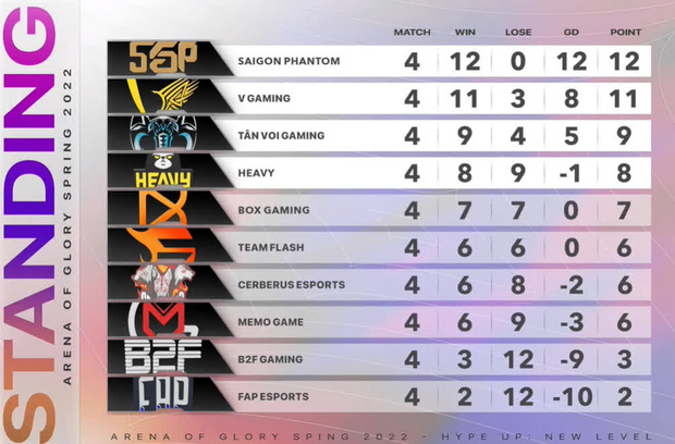 a61-3 Liên Quân Mobile: Team Flash thua đậm trước Saigon Phantom khiến người hâm mộ vô cùng thất vọng a61 3