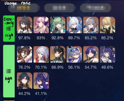 Sau 1 tháng ra mắt, mỹ nữ của Honkai: Star Rail đạt tỉ lệ chọn cao tuyệt đối và vẫn chưa có dấu hiệu hạ nhiệt - Ảnh 2. Sau 1 tháng ra mắt, mỹ nữ của Honkai: Star Rail đạt tỉ lệ chọn cao tuyệt đối và vẫn chưa có dấu hiệu hạ nhiệt - Ảnh 2.